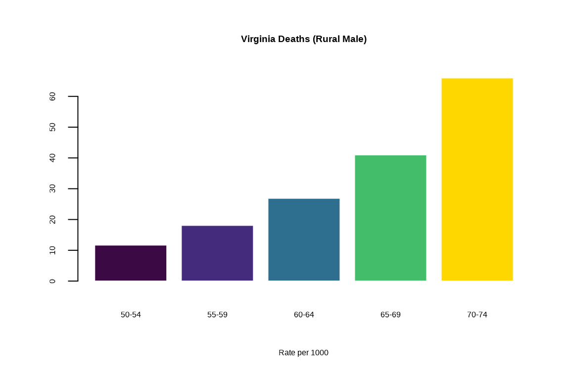 Bar plot showing Virginia death rates by age group with solaris palette colors