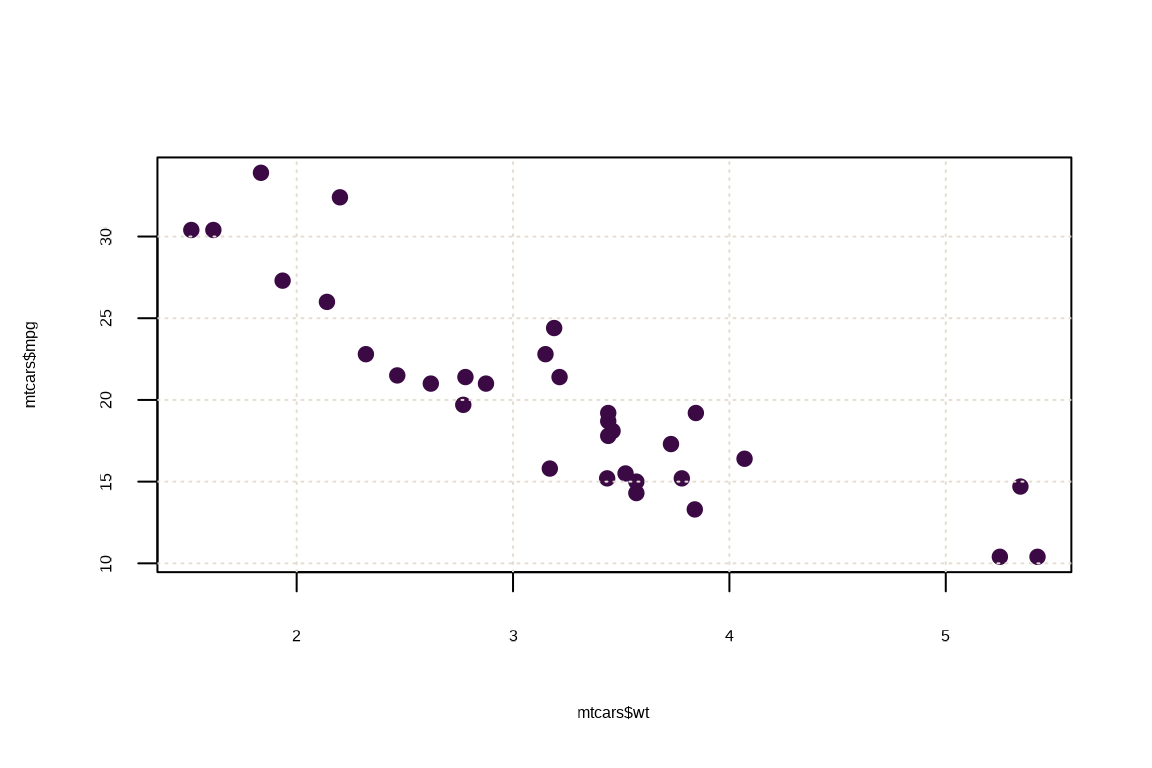 Scatter plot with warm-toned grid lines overlaid