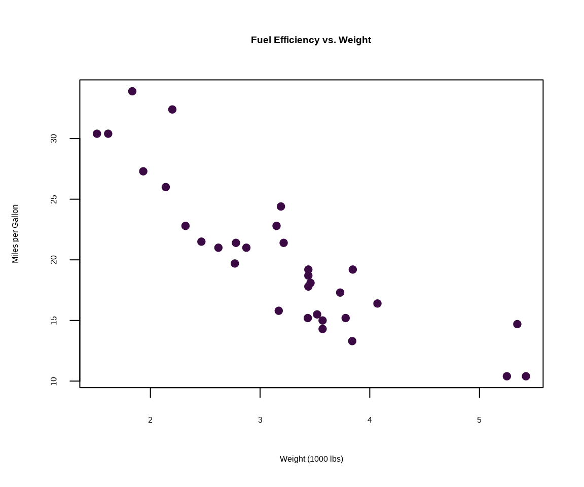 Scatter plot of car weight versus miles per gallon with purple points