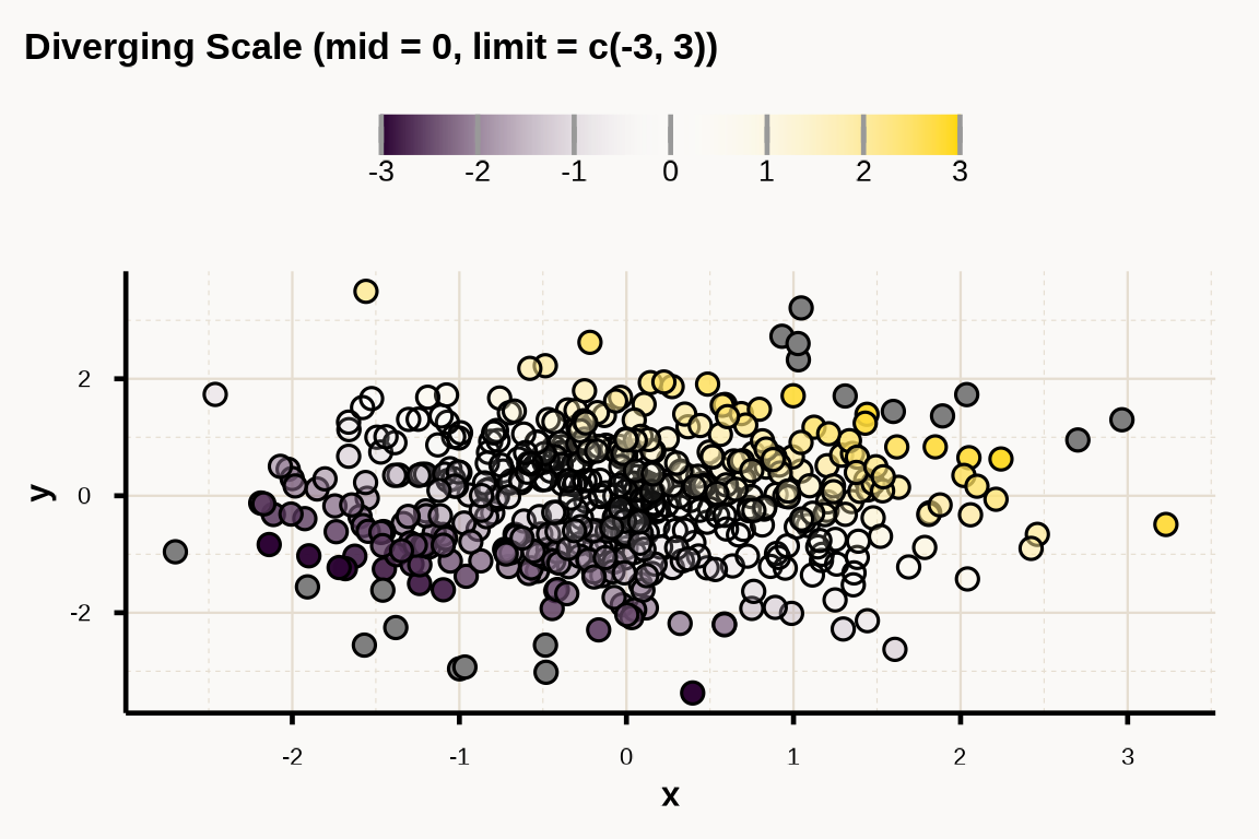 Scatter plot with diverging scale centered at 0
