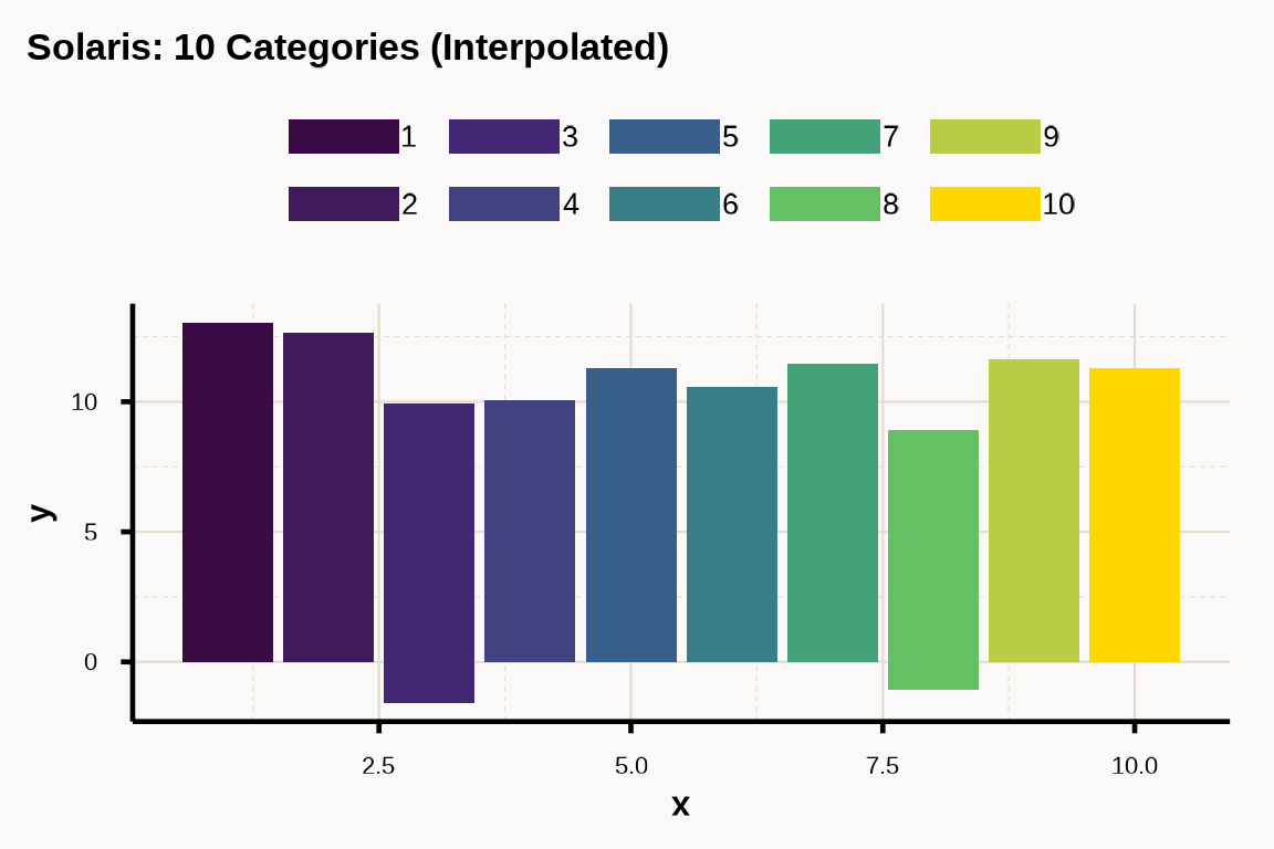 Bar chart with 10 categories showing solaris palette interpolation