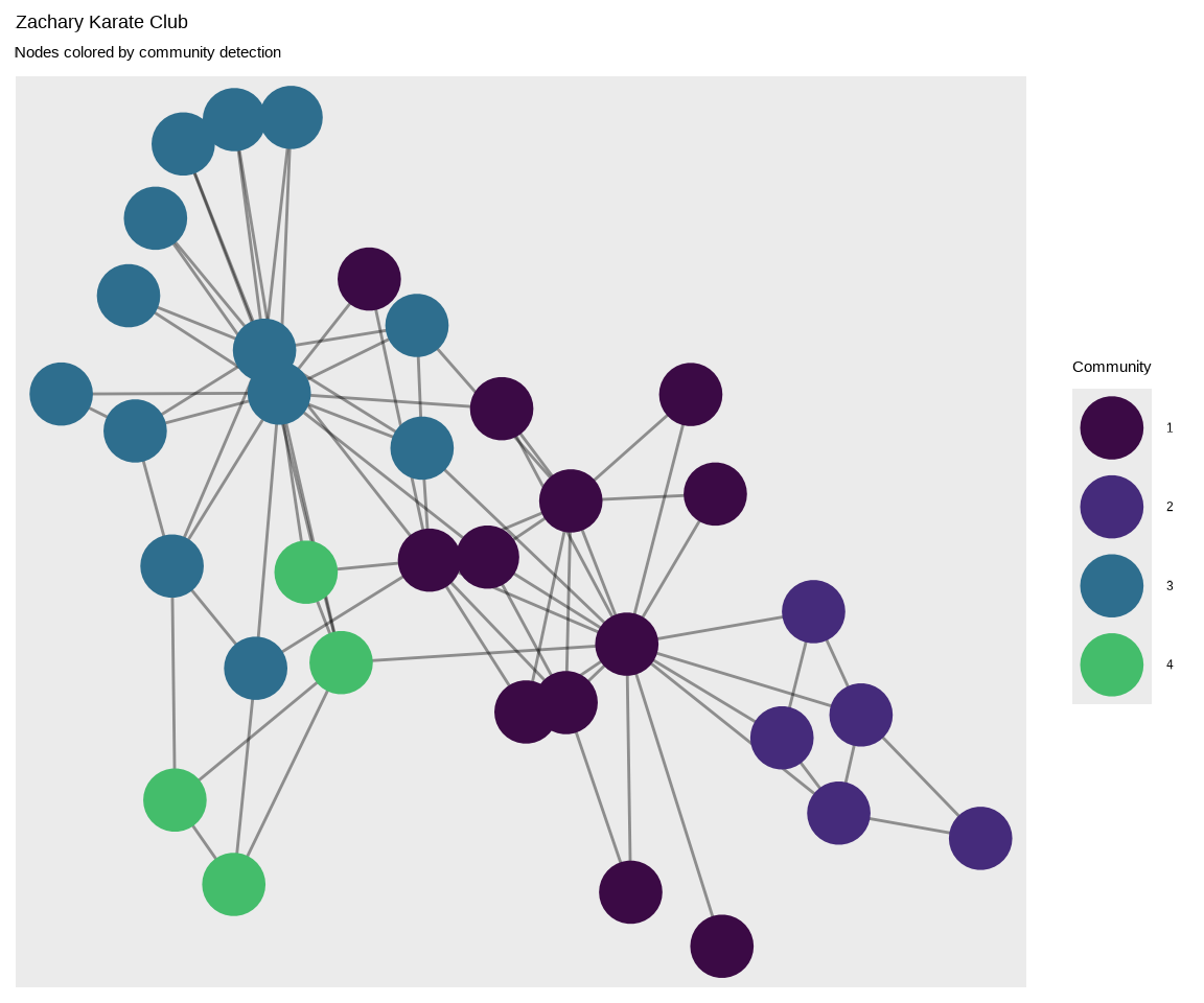 Network graph with nodes colored by community membership