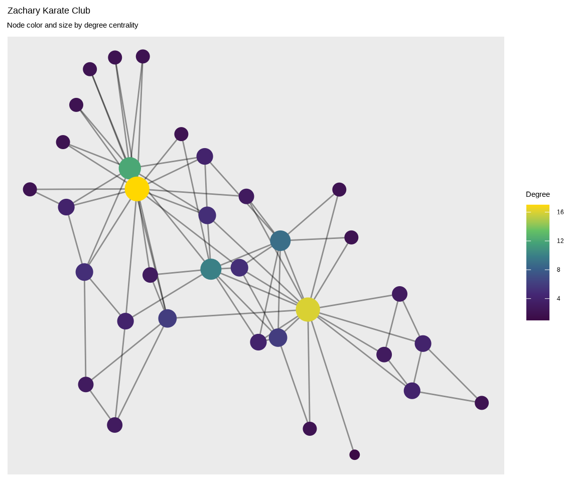 Network graph with nodes colored by degree centrality