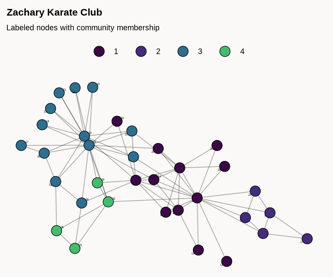 Network graph with cream background showing Zachary Karate Club communities