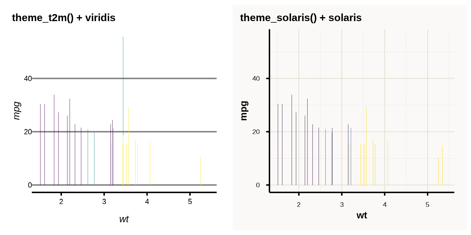Two plots using explicit scale functions