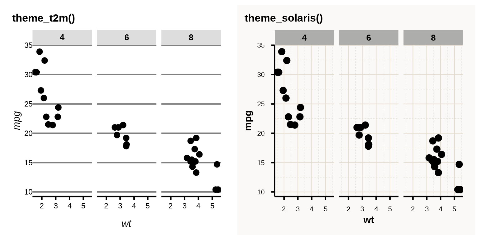 Two faceted plots comparing text2map and solaris themes