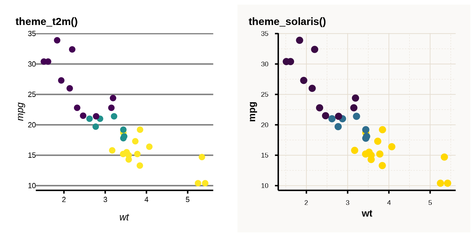 Two scatter plots comparing text2map and solaris themes