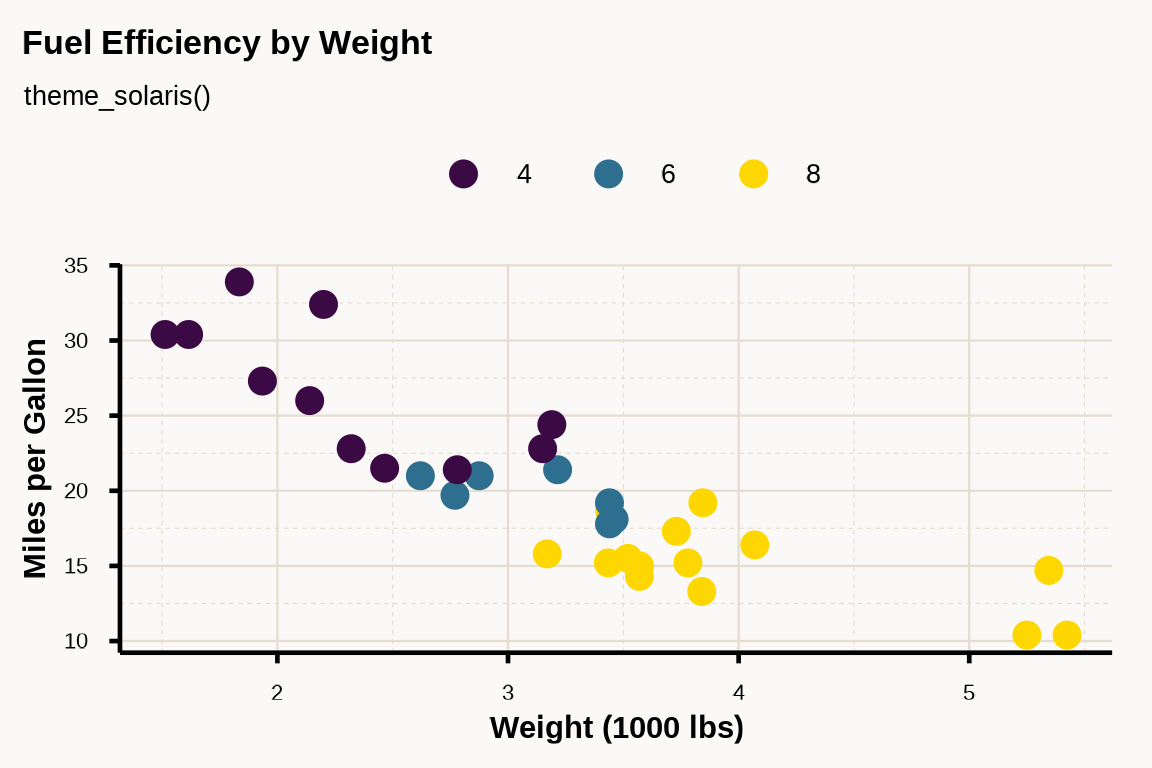 Scatter plot with solaris theme
