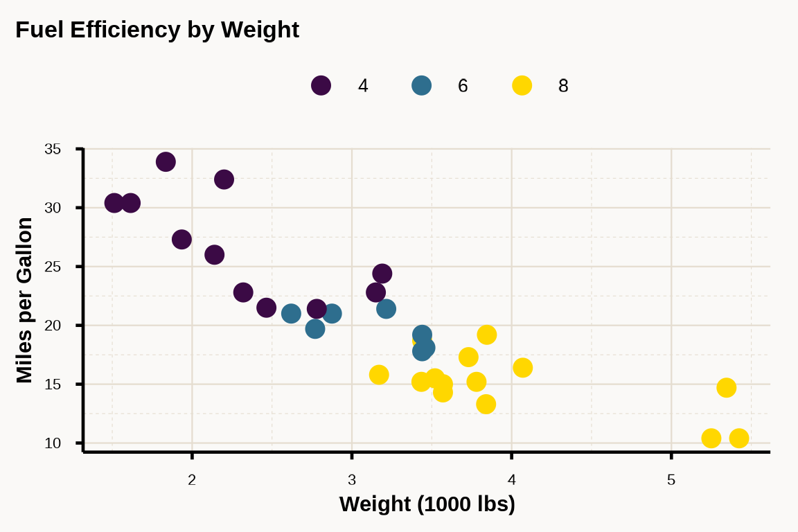 Scatter plot with ggastrum theme and solaris colors