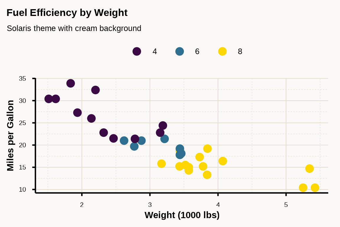 Scatter plot with solaris theme showing cream background