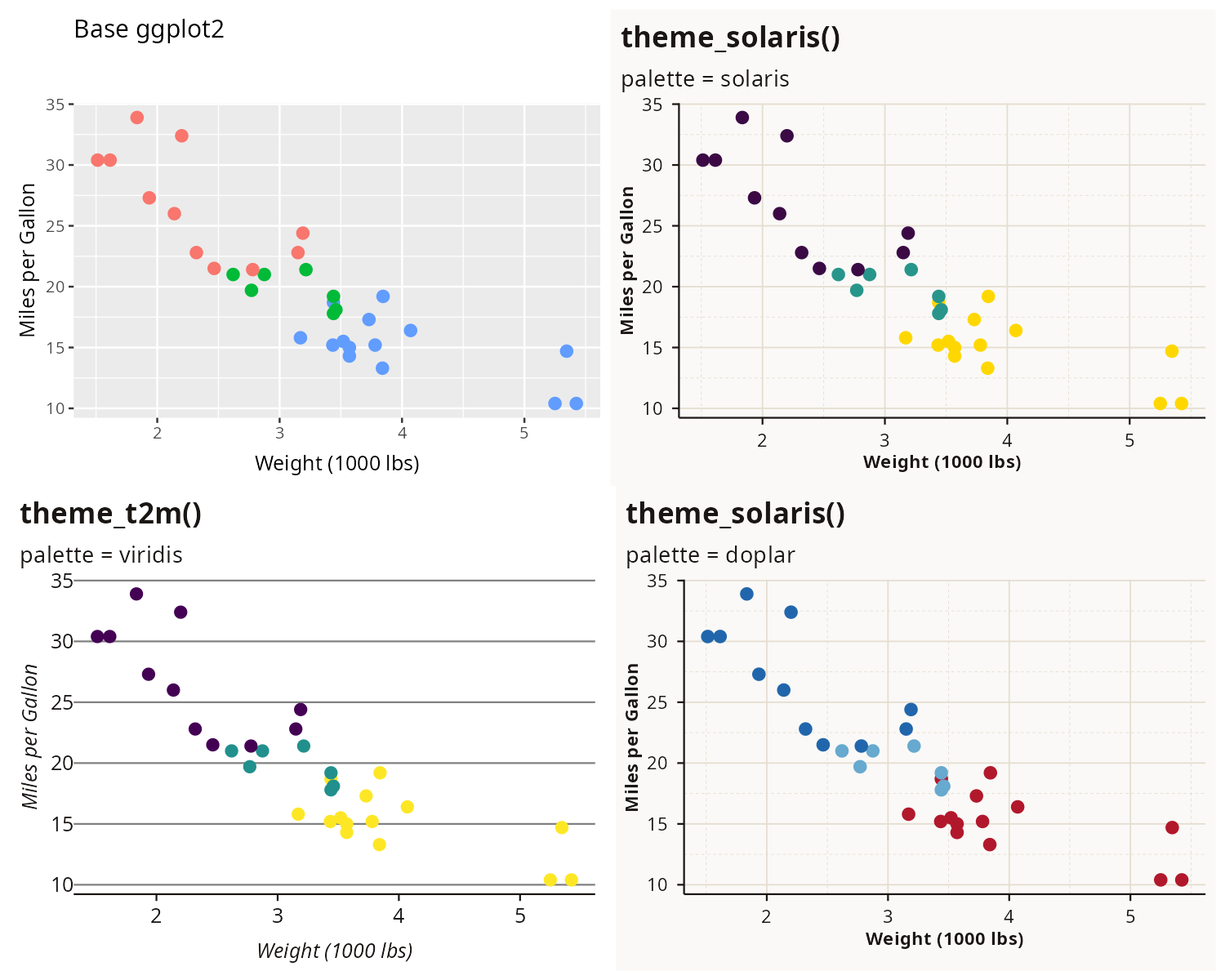 2x2 grid comparing four plot styles: base ggplot2 (top-left), theme_solaris with solaris palette (top-right), theme_t2m with viridis palette (bottom-left), and theme_solaris with doplar palette (bottom-right)