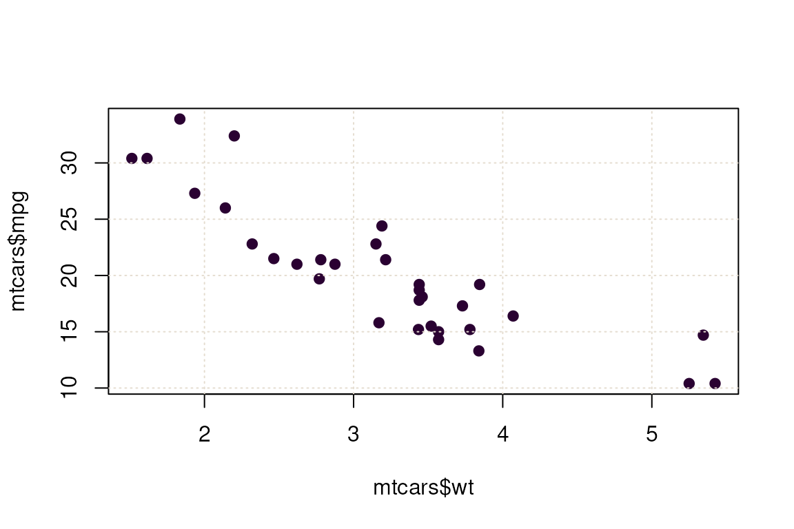 Scatter plot with warm-toned grid lines overlaid