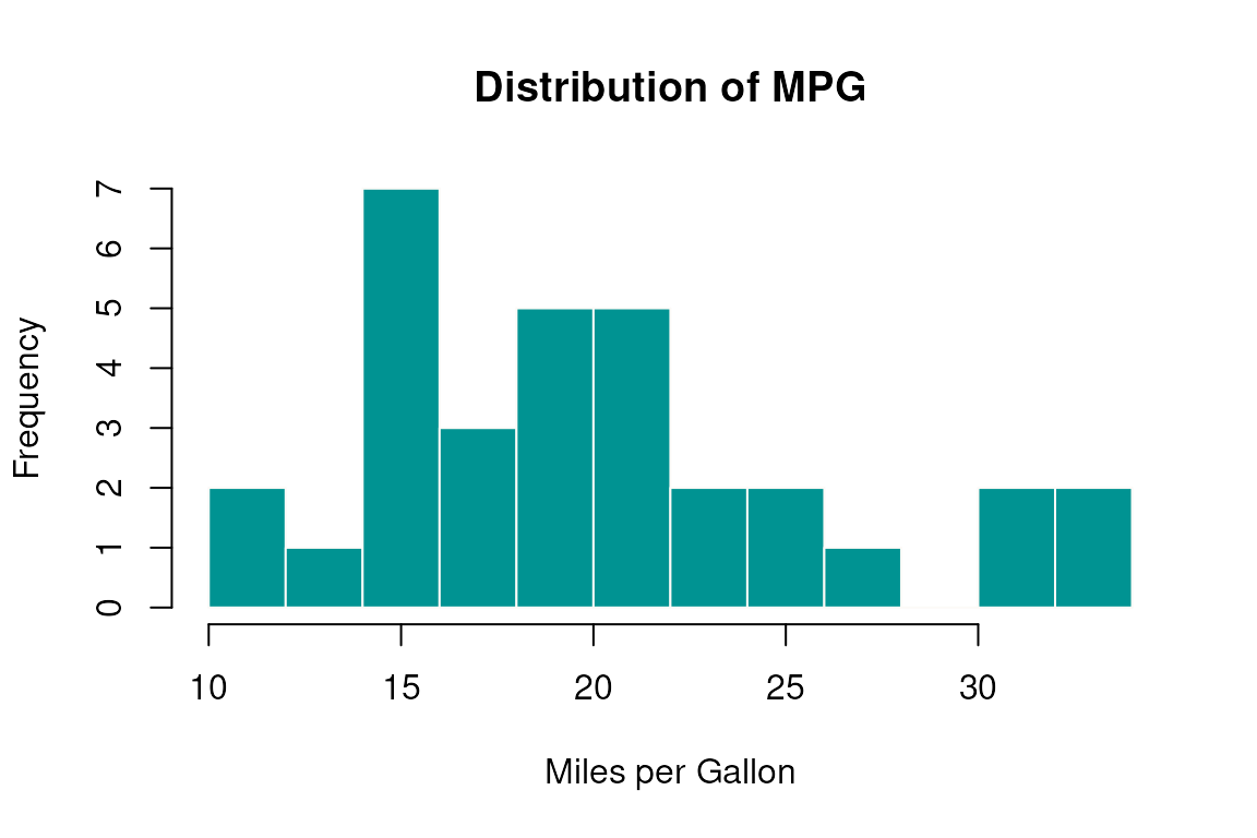 Histogram showing distribution of miles per gallon with teal-colored bars