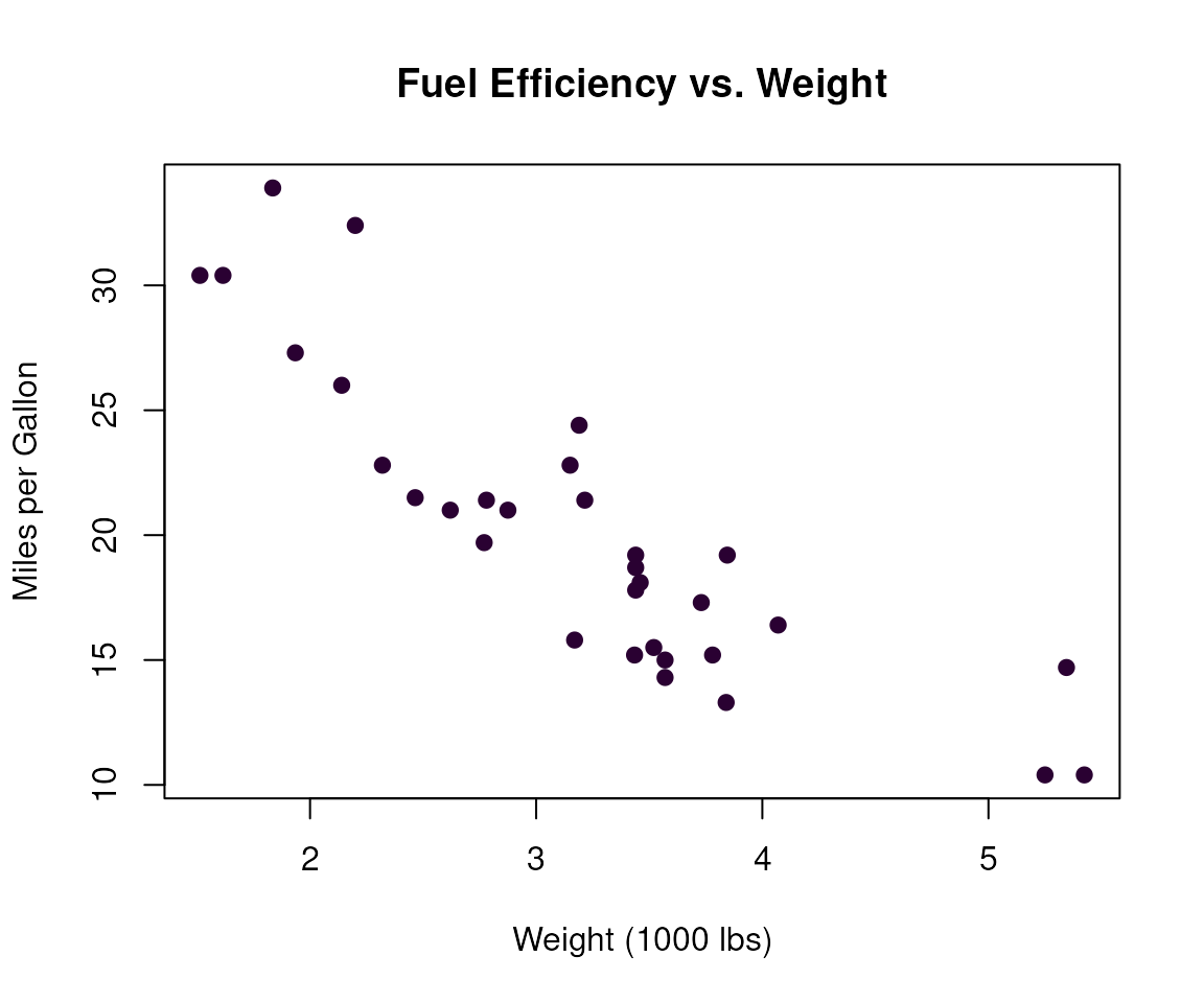 Scatter plot of car weight versus miles per gallon with purple points