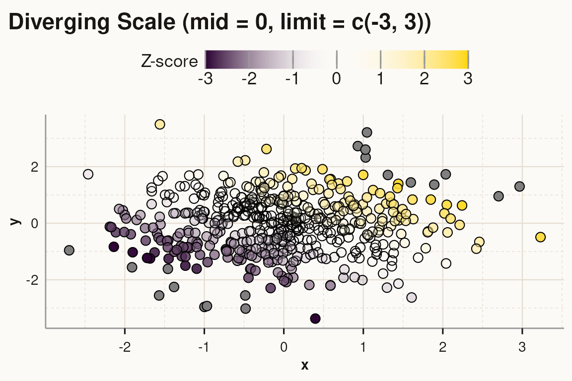 Scatter plot with diverging scale centered at 0