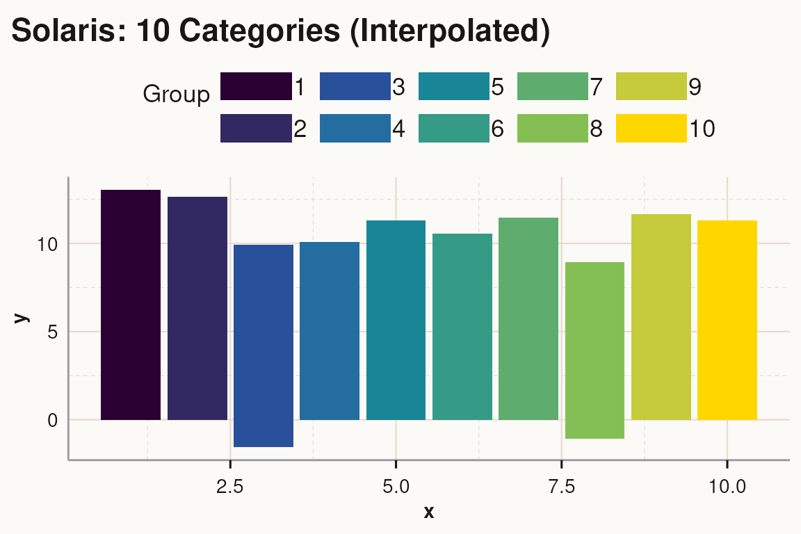 Bar chart with 10 categories showing solaris palette interpolation