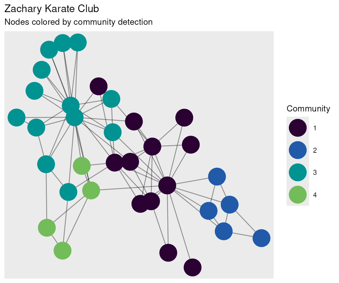 Network graph with nodes colored by community membership