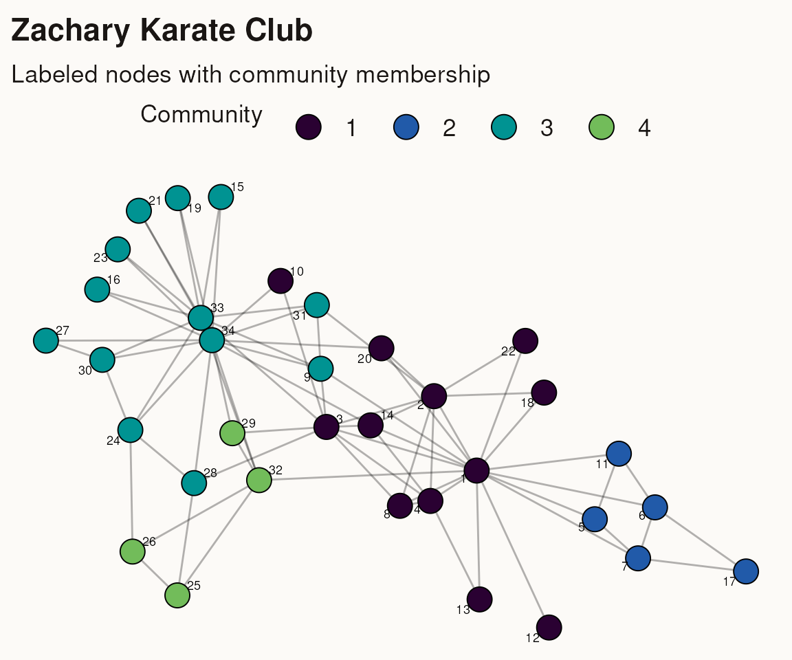 Network graph with cream background showing Zachary Karate Club communities