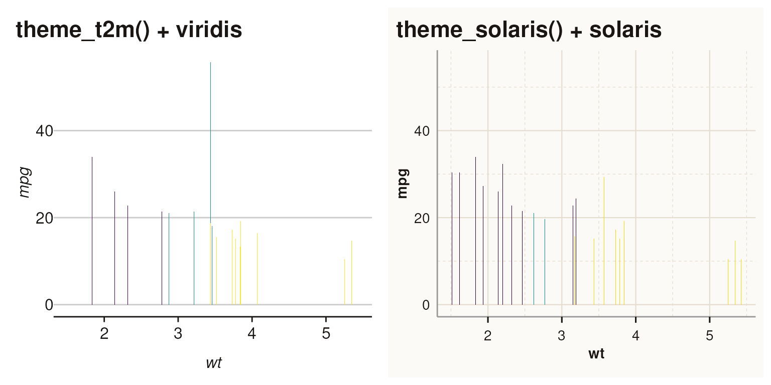 Two plots using explicit scale functions