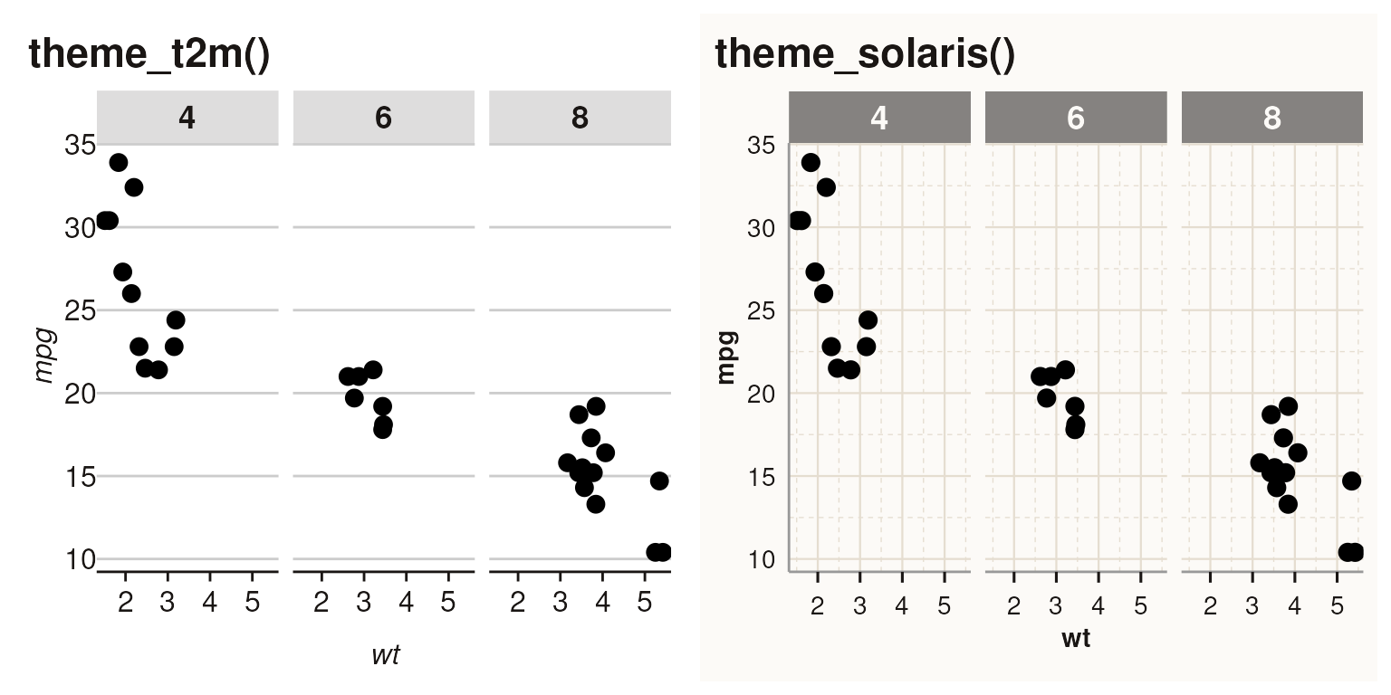 Two faceted plots comparing text2map and solaris themes