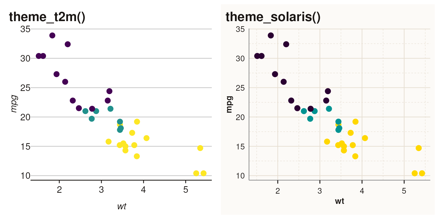 Two scatter plots comparing text2map and solaris themes