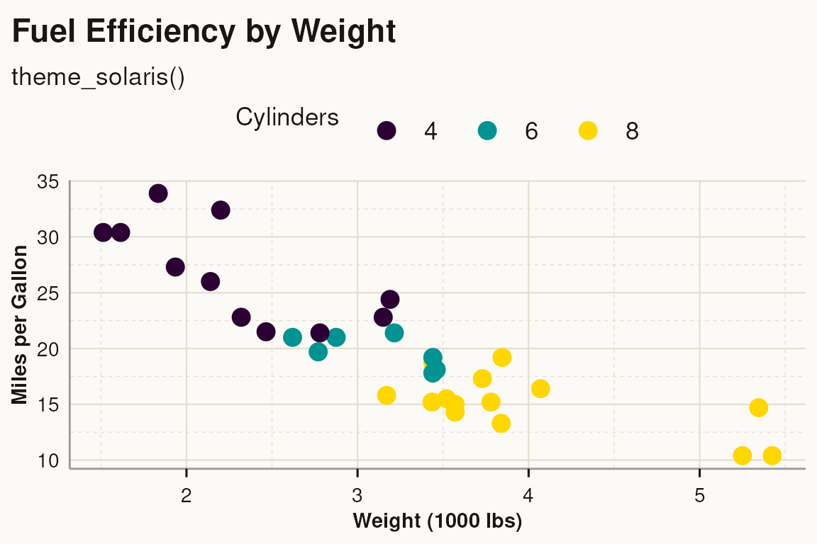 Scatter plot with solaris theme