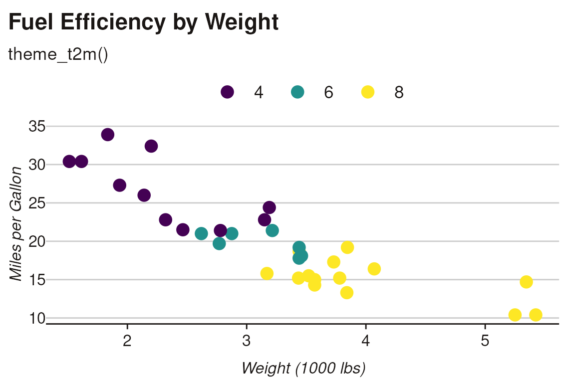 Scatter plot with text2map theme