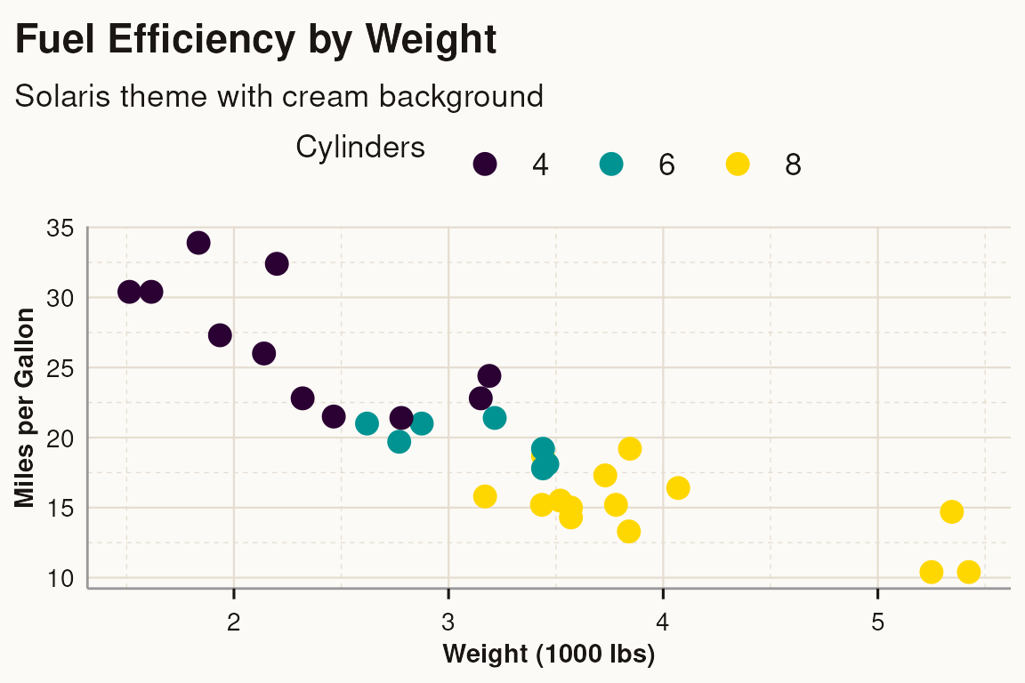 Scatter plot with solaris theme showing cream background