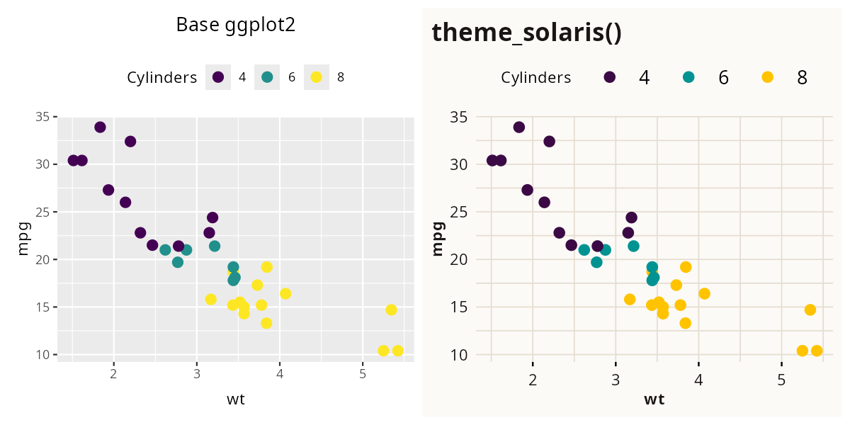 Side-by-side comparison of base ggplot2 theme (left) and theme_solaris() (right) showing the same scatter plot of car weight vs miles per gallon with points colored by number of cylinders