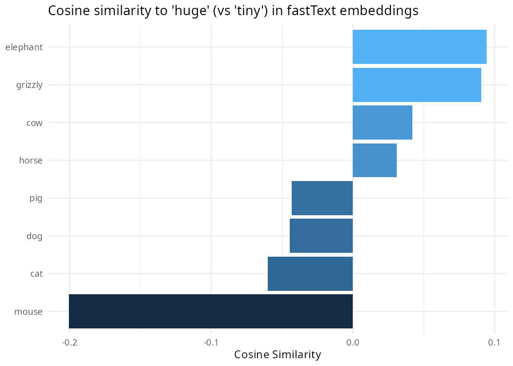 Cosine similarity to ‘huge’ (as opposed to ‘tiny’) in fastText embeddings