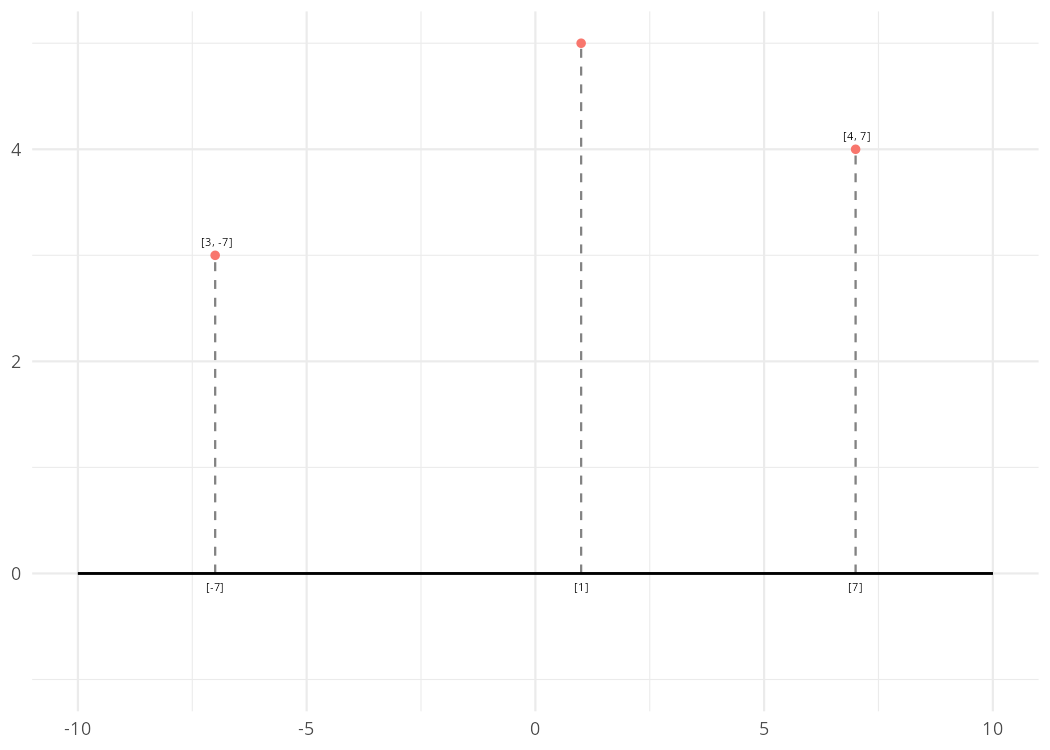Projecting 2-dimensional points to 1-dimension