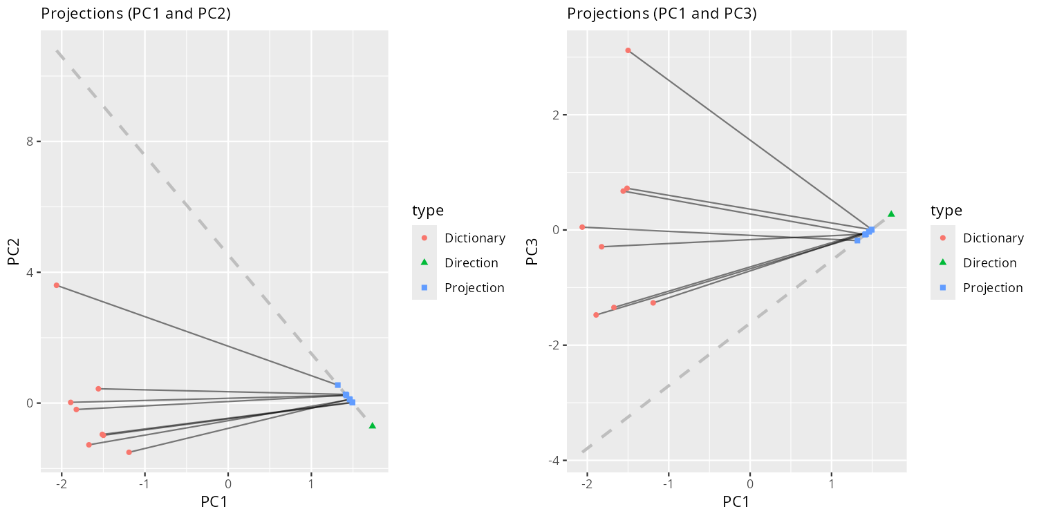 Projecting ‘animal’ words onto a ‘huge’ to ‘tiny’ semantic direction